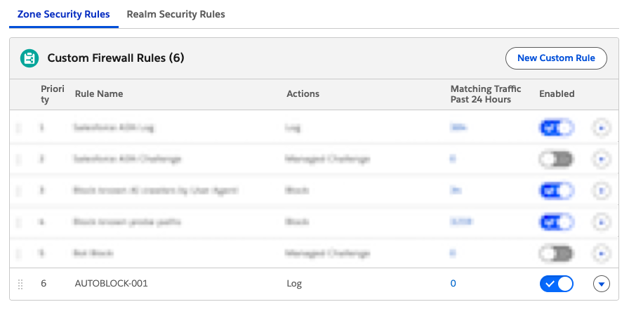 Business Manager Custom Firewall Rules list with five blurred hand-made rules and AUTOBLOCK-001 added as rule 6 with the Log action, enabled, and 0 matching requests in the past 24 hours